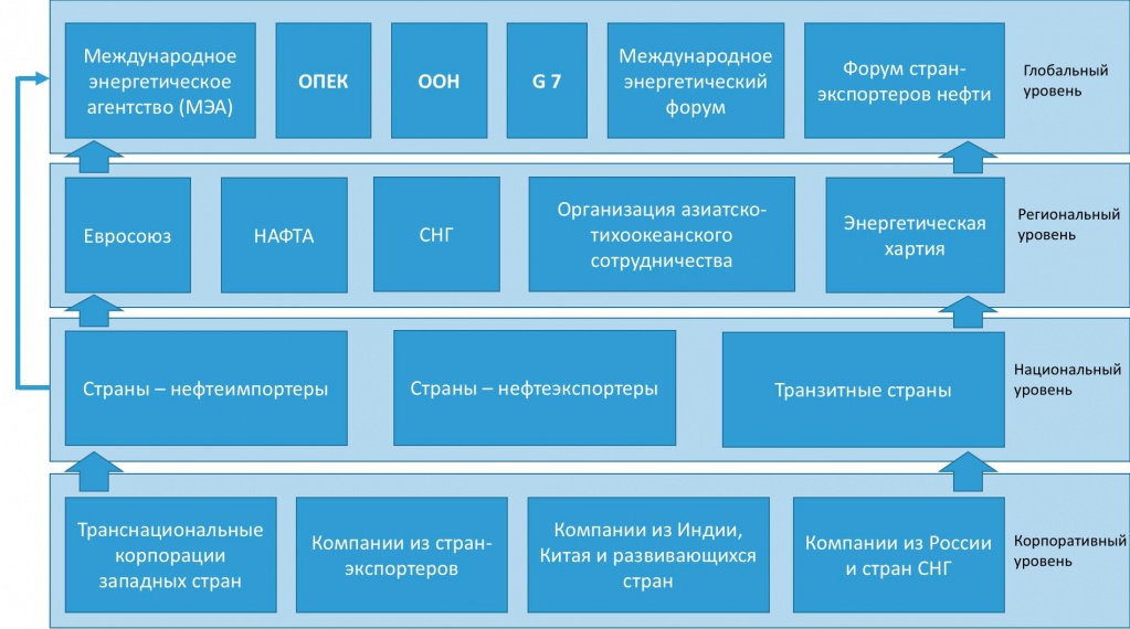 Мировая система энергетической политики