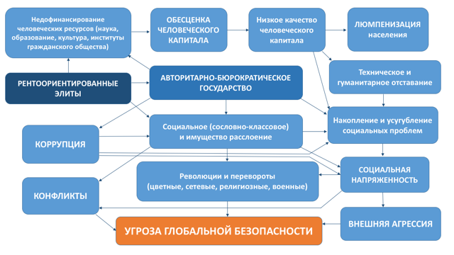 Риски ренто-сырьевой экономики