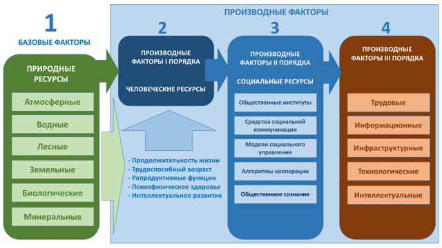 Приоритетность воспроизводства ресурсов