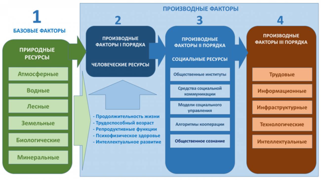 Приоритетность воспроизводства ресурсов Приоритетность воспроизводства ресурсов